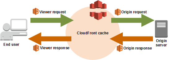 cloudfront-cache