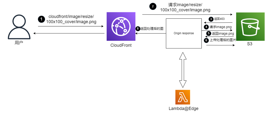 lambda@edge